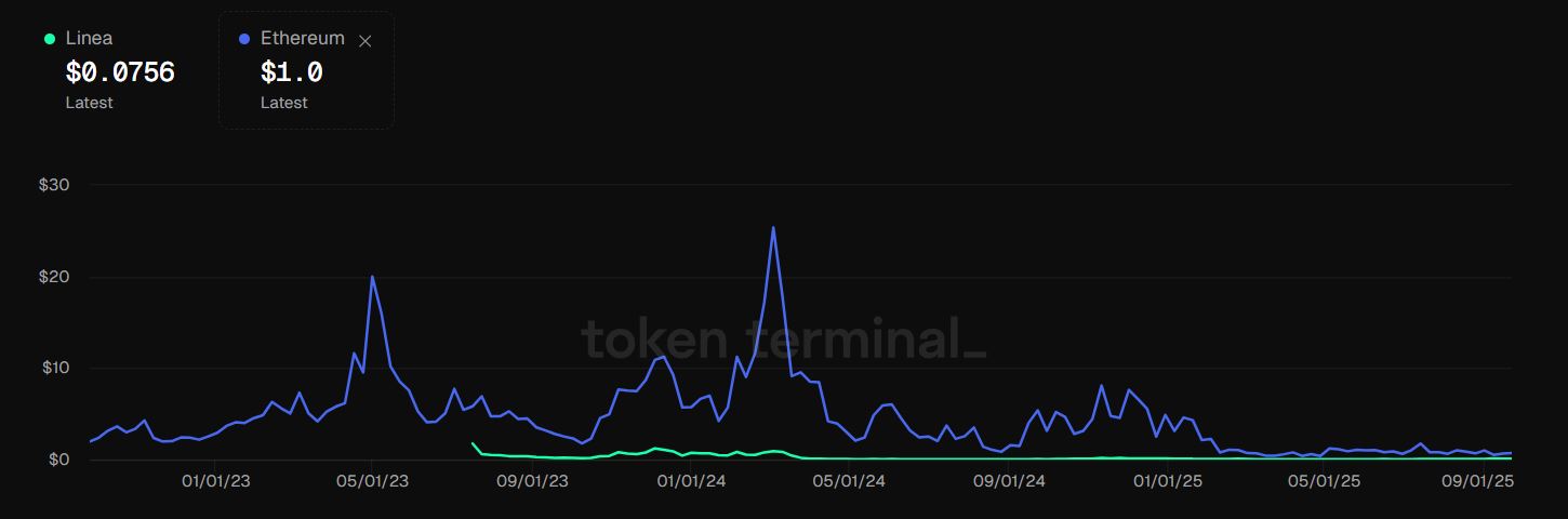 Perbandingan Biaya Transaksi Linea dan Ethereum - Tokenterminal