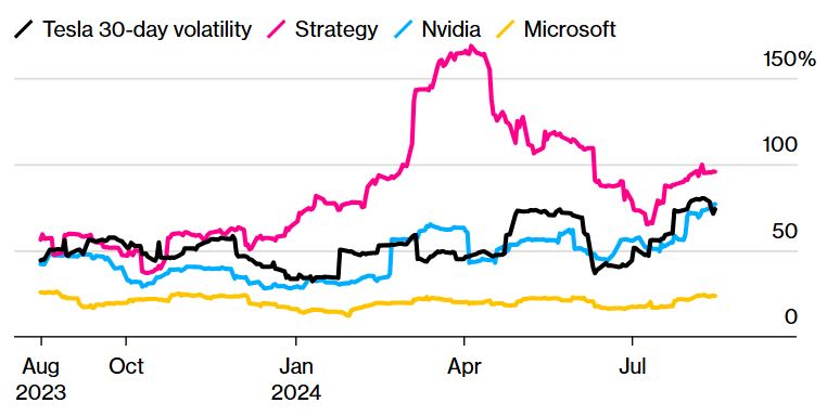 Perbandingan Performa Saham Strategy S&P 500 - Bloomberg