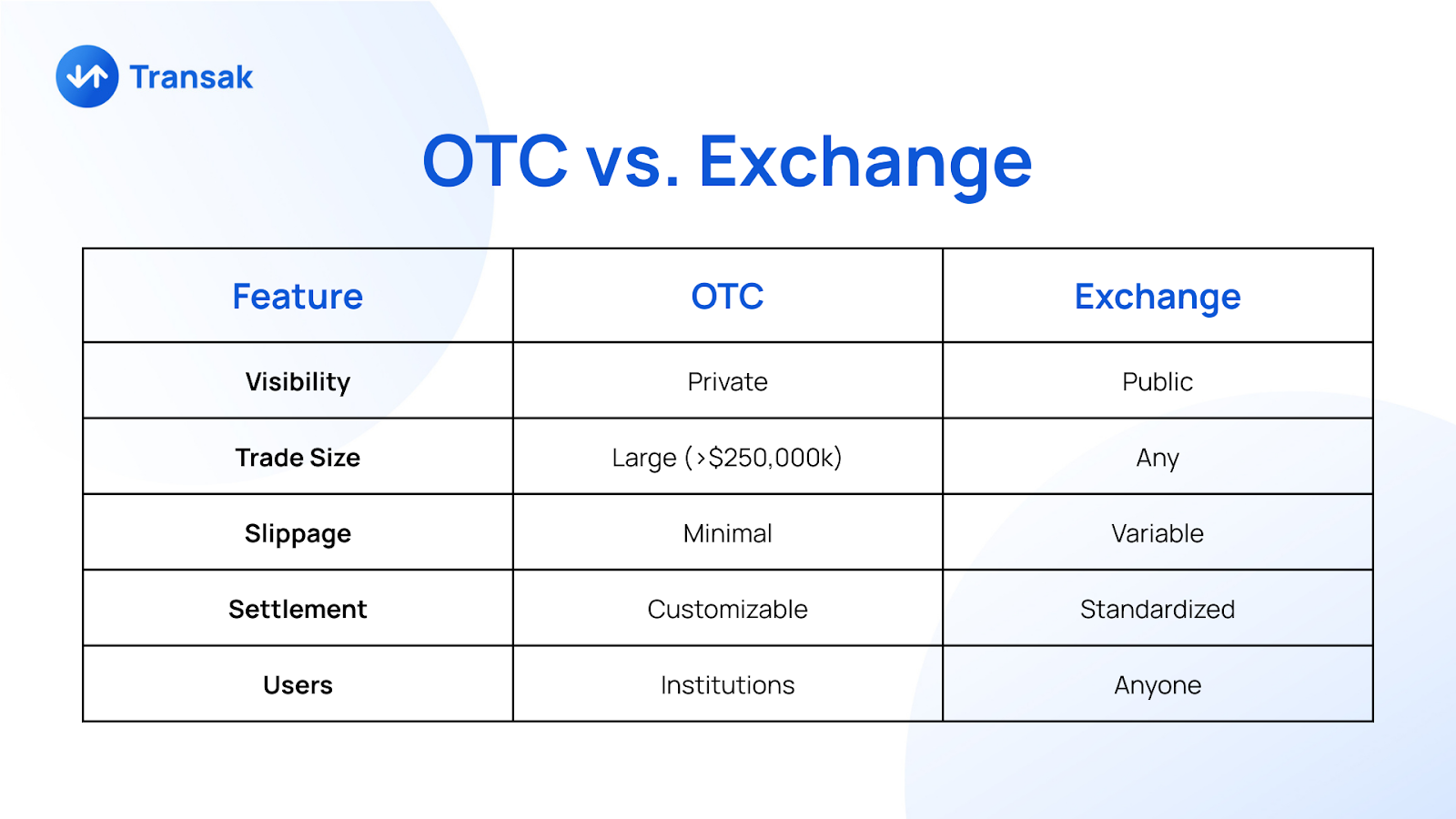 Perbedaan OTC dan Exchange