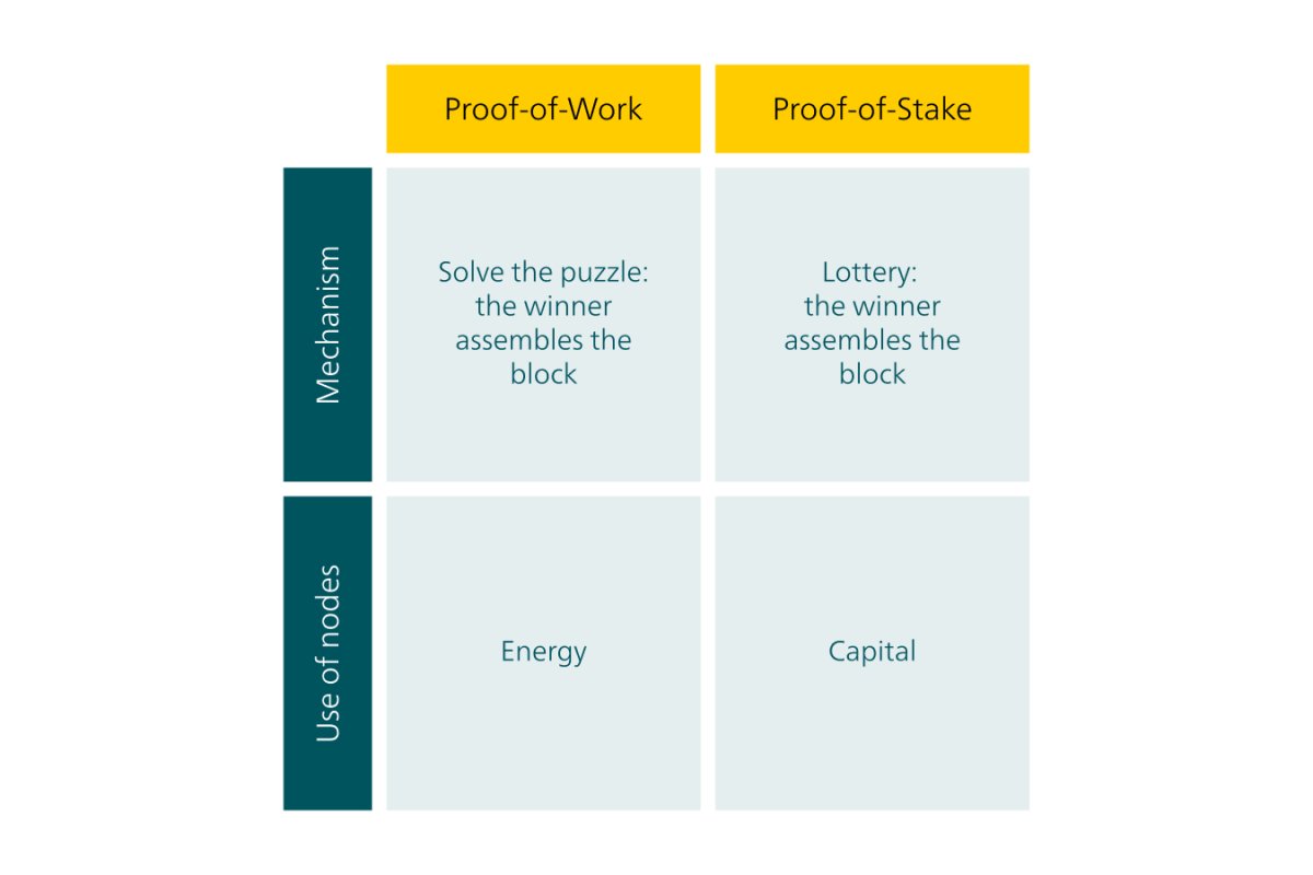 Perbedaan Proof of Work vs Proof of Stake