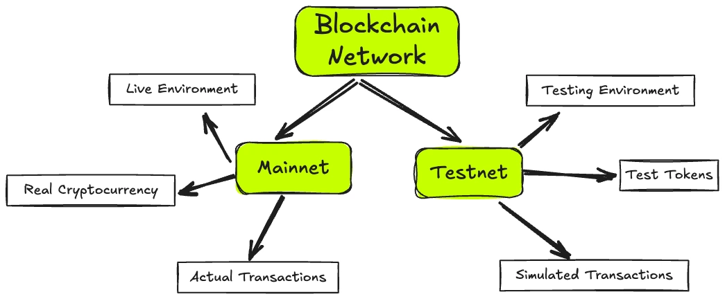 Perbedaan Testnet dan Mainnet