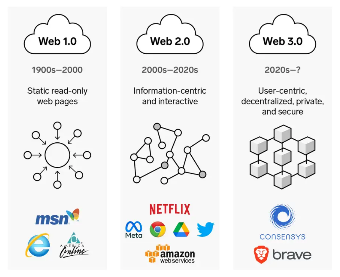 Perbedaan Web3 dengan Web2