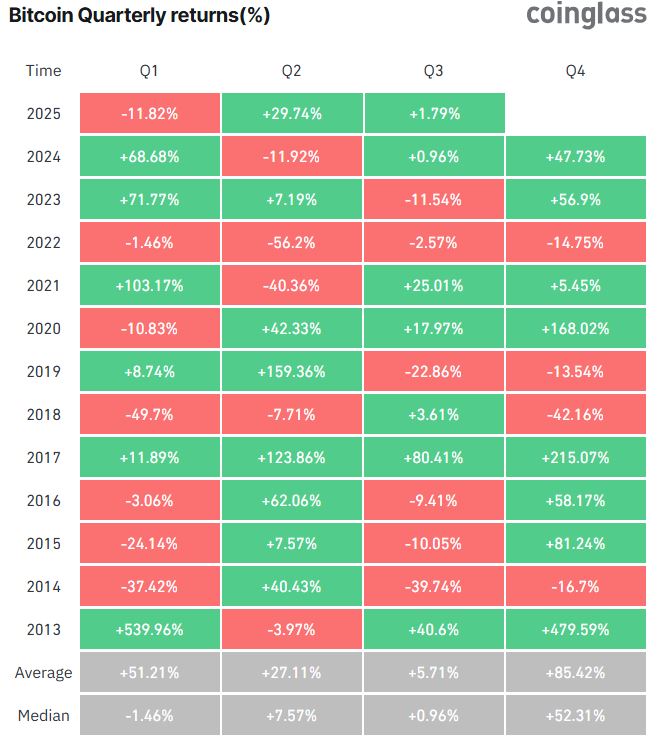 Performa BTC per Kuartal - Coinglass