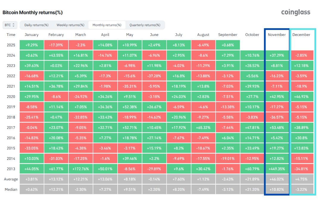 Performa Bitcoin pada Bulan November dan Desember - Coinglass
