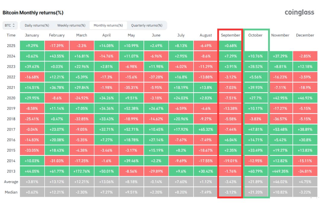 Performa Bitcoin pada Bulan September vs Oktober - Coinglass