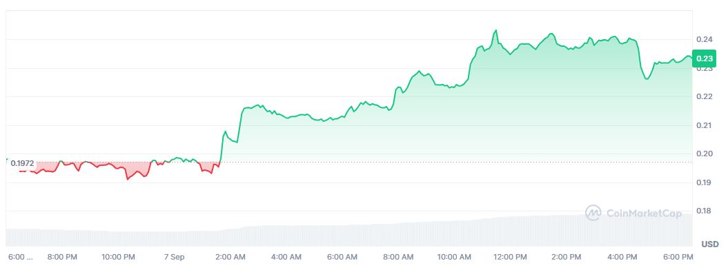 Performa Harga Altcoin WLFI dalam 24 Jam Terakhir - CoinMarketCap