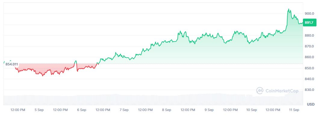 Pergerakan Harga Binance dalam Sepekan - CoinMarketCap