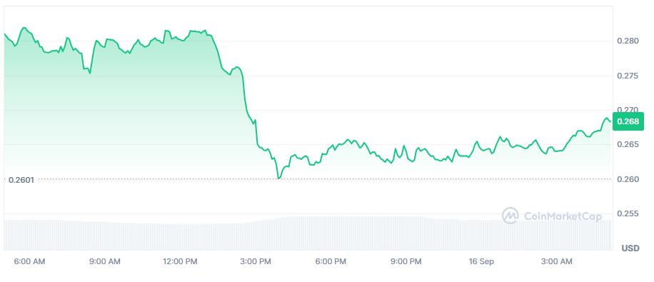 Pergerakan Harga DOGE - CoinMarketCap