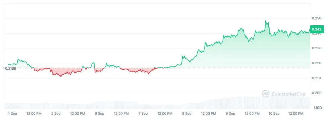 Pergerakan Harga Dogecoin (DOGE) - CoinMarketCap