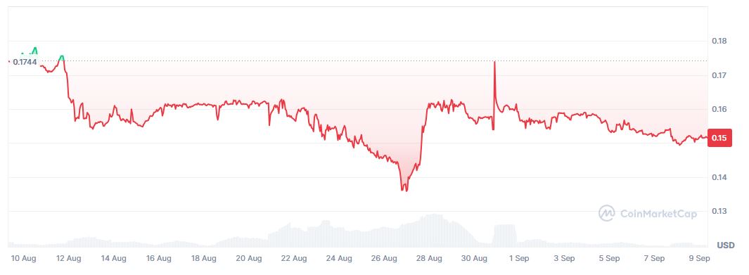 Pergerakan Harga Venom - CoinMarketCap