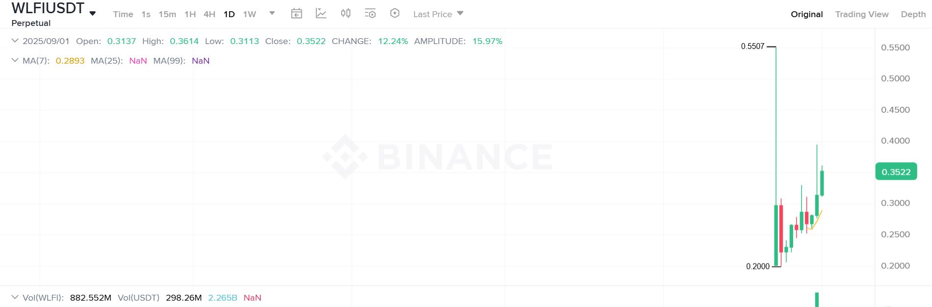 Pergerakan Harga WLFI di Derivatif - Binance Futures