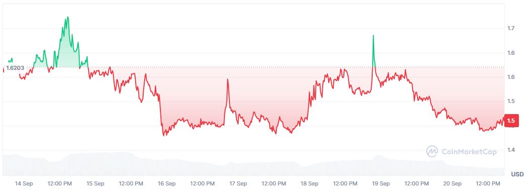 Pergerakan Harga Worldcoin (WLD) Sepekan Terakhir - CoinMarketCap