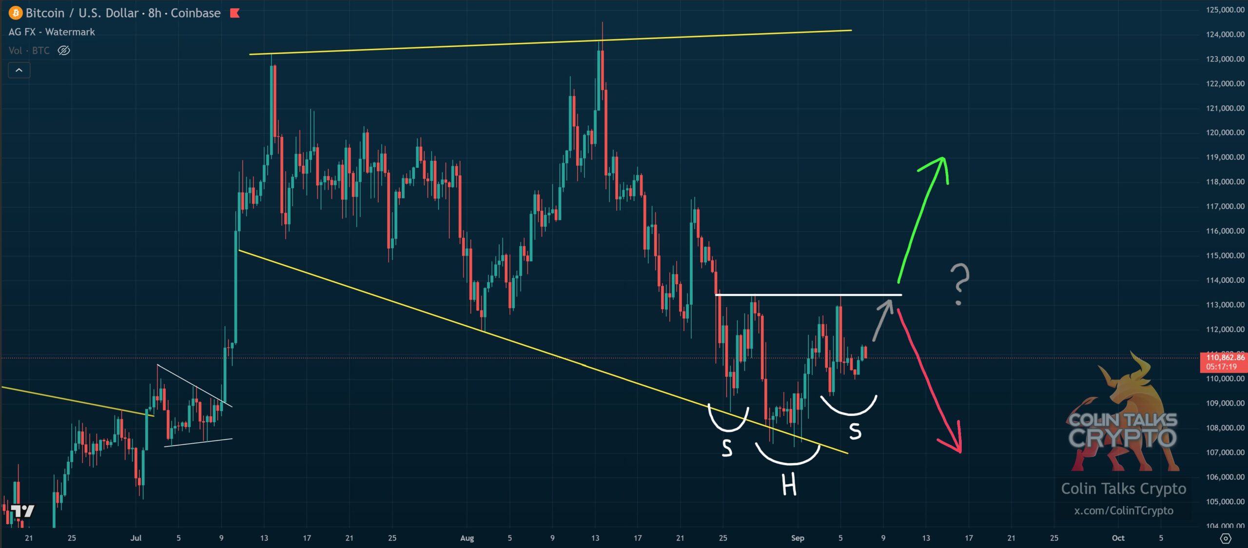 Pola Bitcoin Inverse H&S - Colin Talks