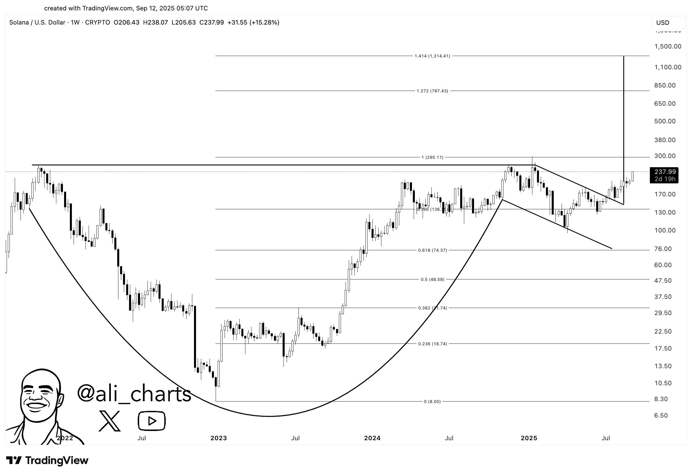 Pola Cup and Handle Solana - Ali Martinez