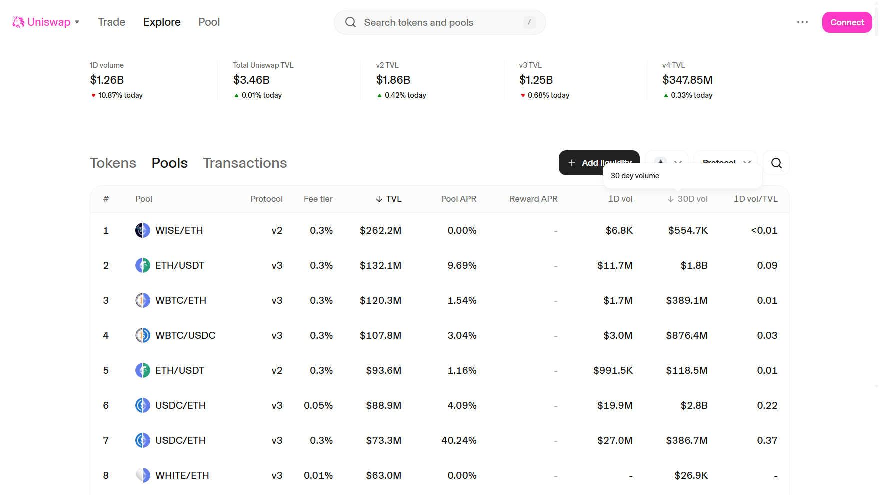 Platform Yield Farming Crypto, Uniswap