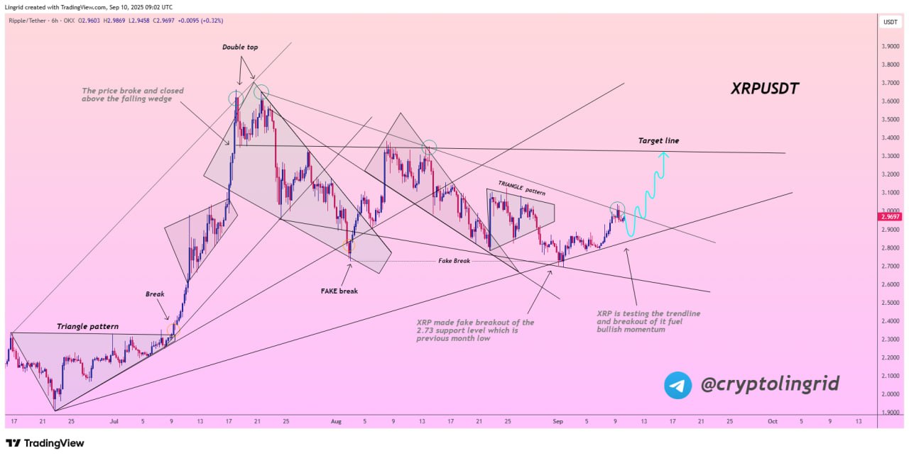 Potensi Breakout XRP di US$3 - Lingrid