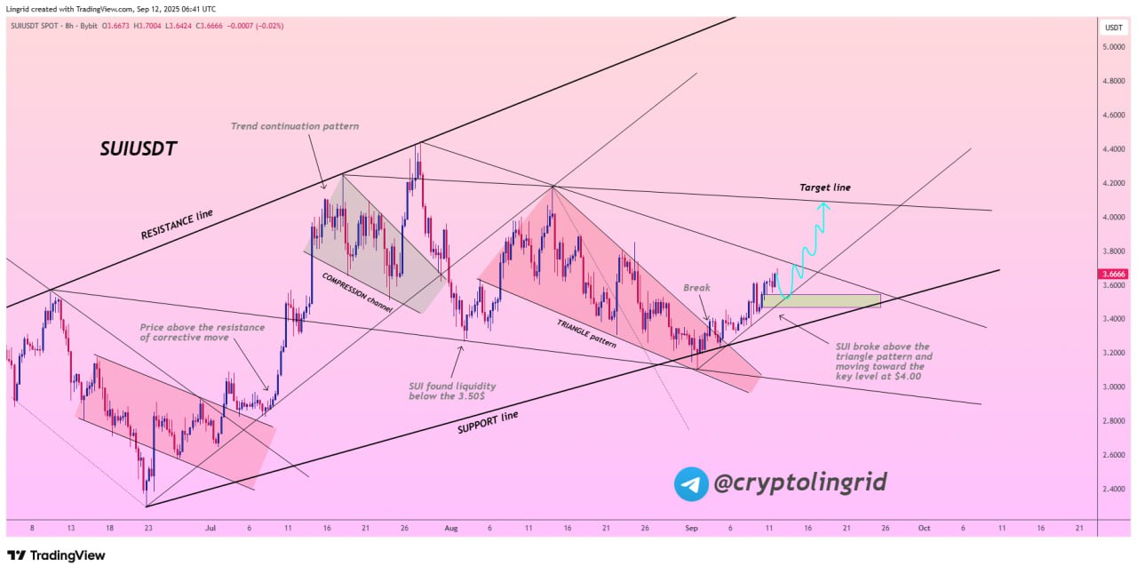 Prediksi Kenaikan Harga SUI - Lingrid