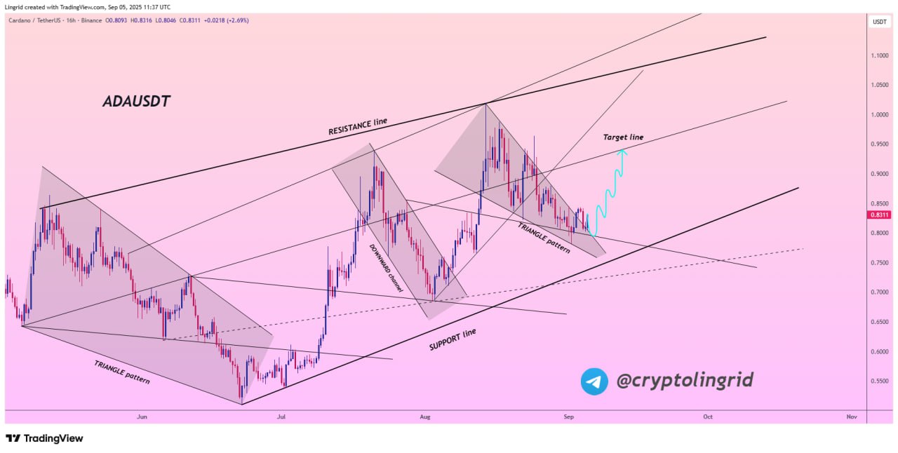 Prediksi Tren Pergerakan Harga ADA - Lingrid