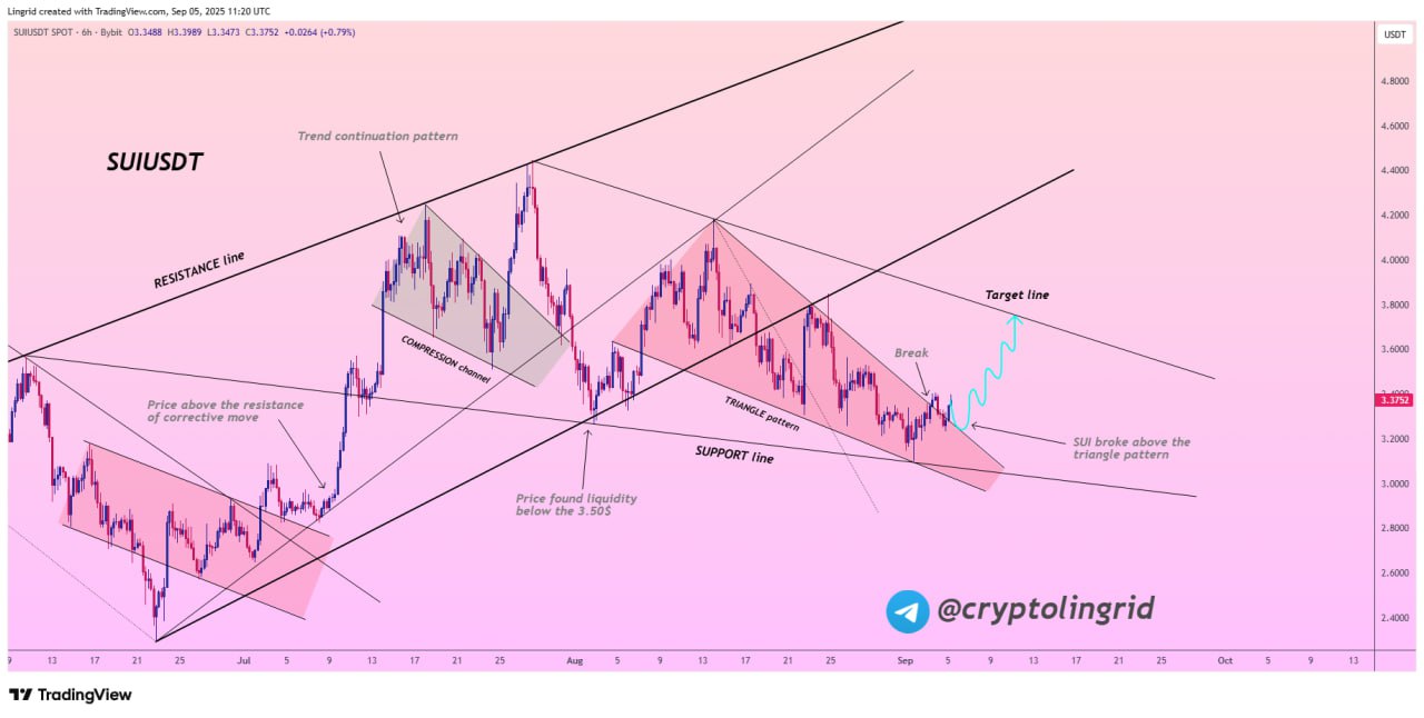 Prediksi Tren Pergerakan Harga SUI - Lingrid