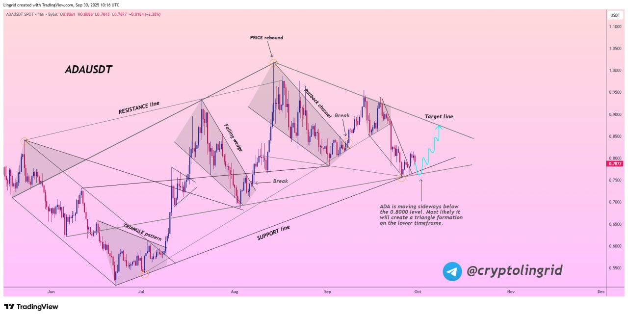 Proyeksi Harga Cardano (ADA) - Lingrid