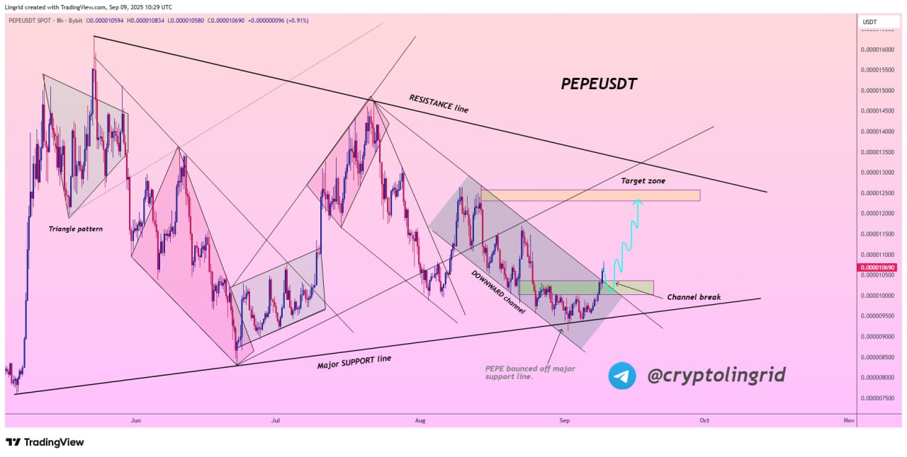 Proyeksi Pergerakan Harga PEPE - Lingrid