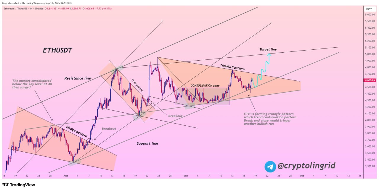 Proykesi Harga Ethereum (ETH) - Lingrid