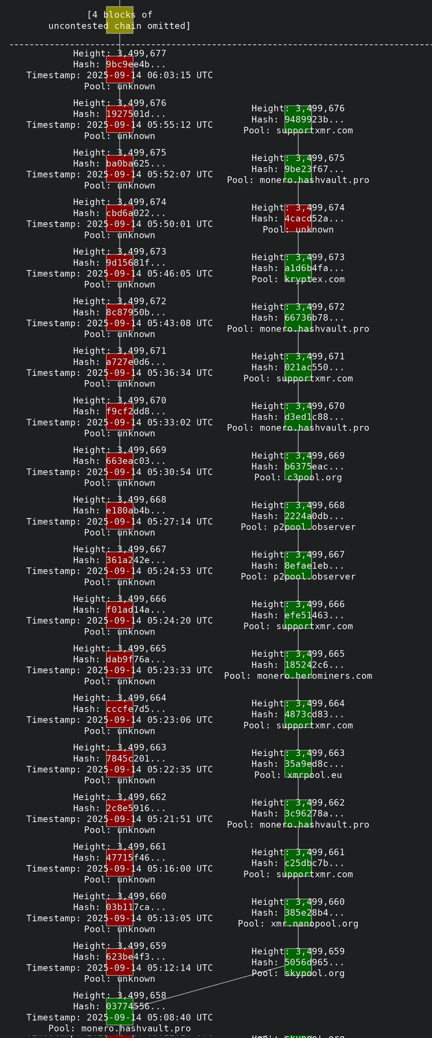 Reorganisasi Blockchain Monero (reorg) - OrangeFren