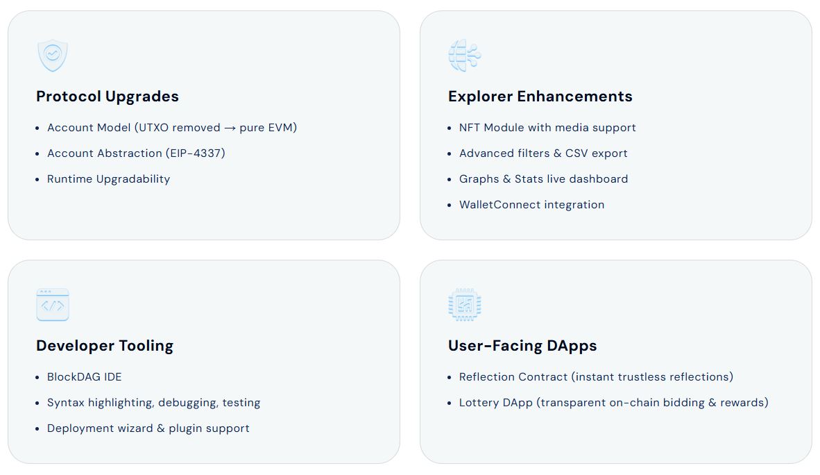 Testnet Awakening BlockDAG (BDAG)