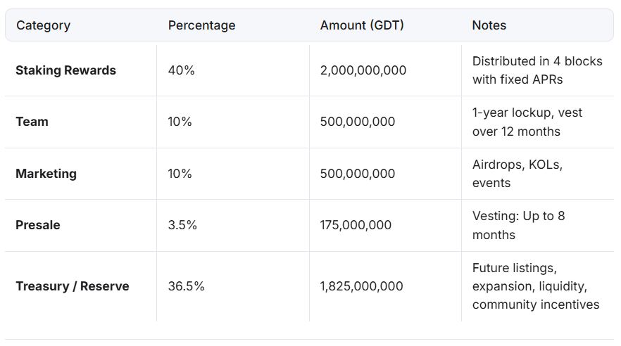 Tokenomics GDT
