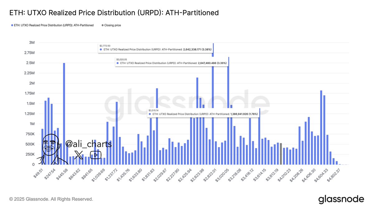 UTXO Realized Price Distribution (UPRD) Ethereum - Ali Martinez