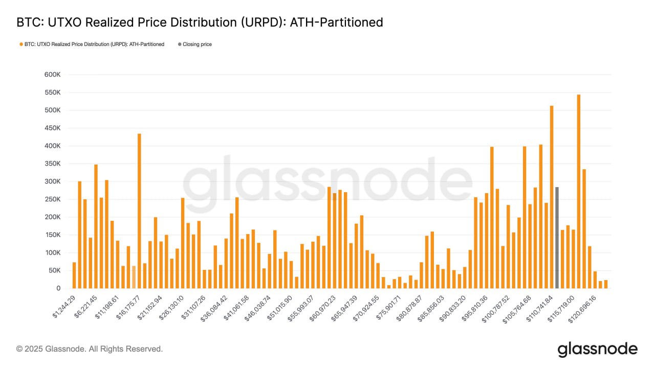 UTXO Realized Price Distribution (URPD) - Crypto Uncle