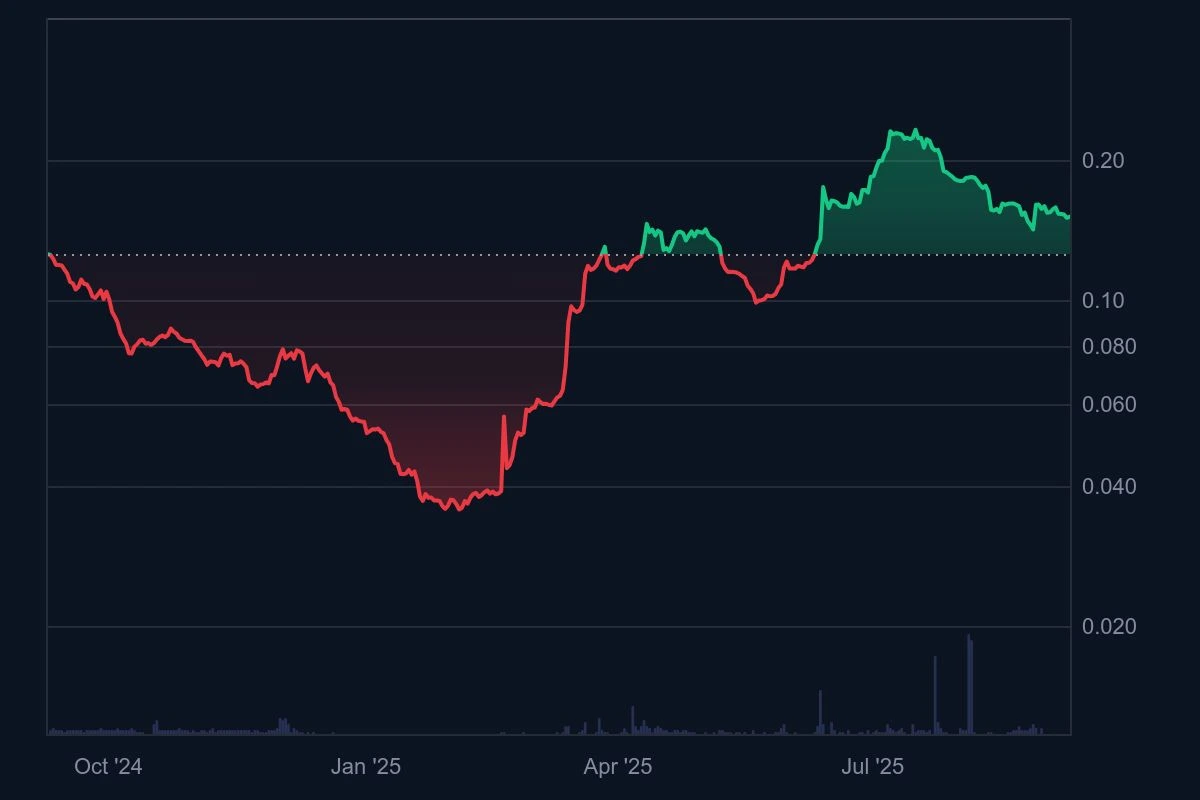 Kinerja kripto VENOM dalam setahun terakhir yang masih kalah jauh dengan kripto lain.