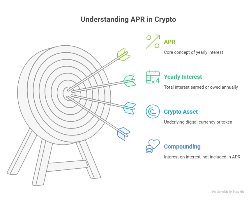 APR dalam crypto