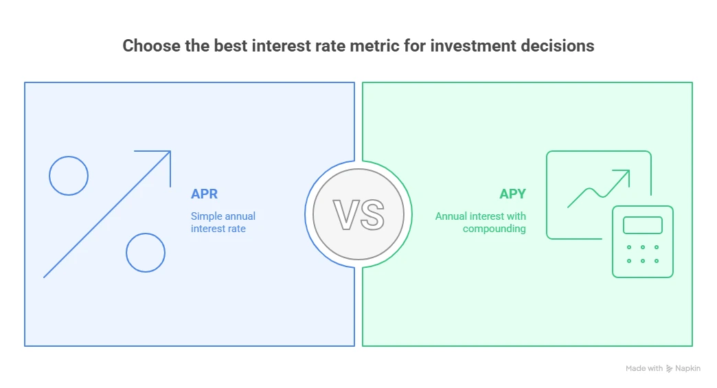 Perbedaan APY vs APR