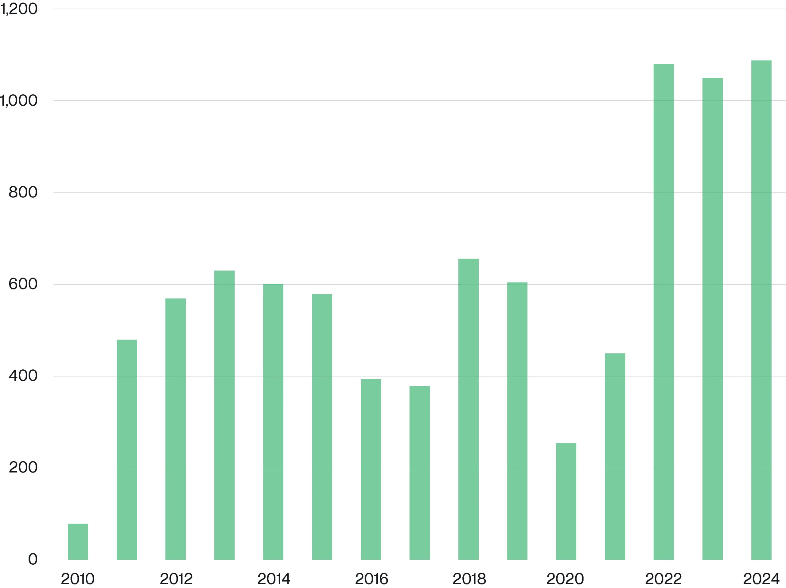 Akumulasi Emas oleh Bank Sentral - World Gold Council