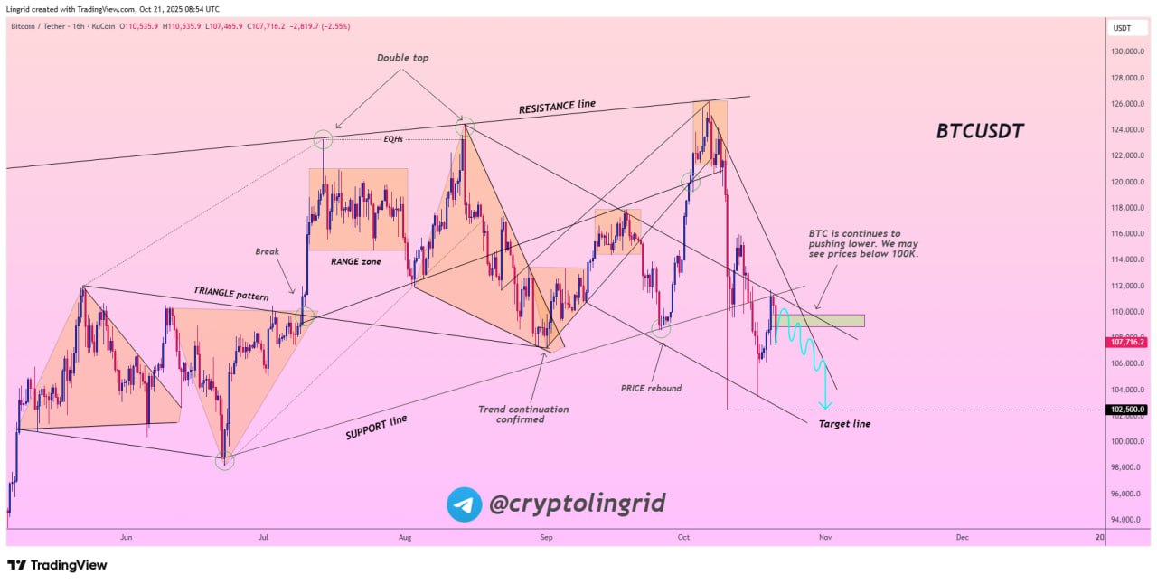 Analisis Harga Bitcoin (BTC) - Lingrid