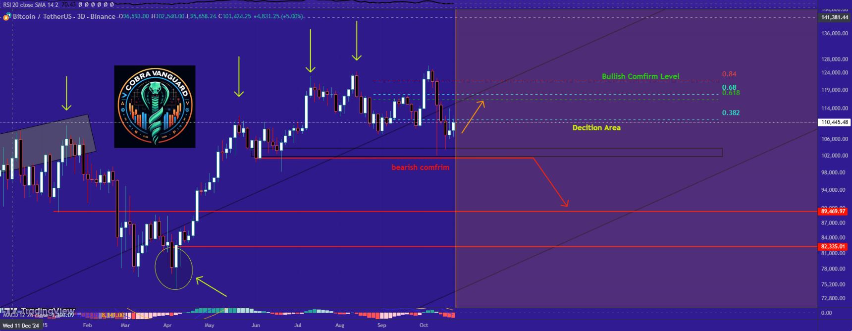 Analisis Harga Bitcoin - CobraVanguard