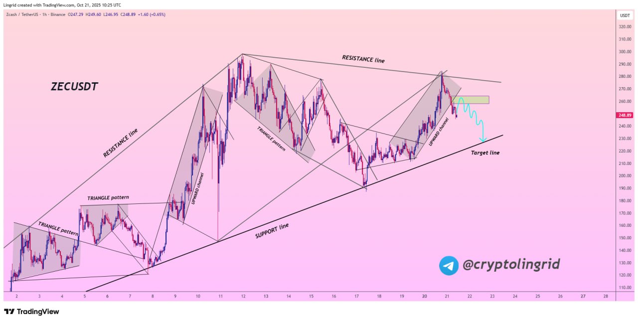 Analisis Harga Zcash (ZEC) - Lingrid