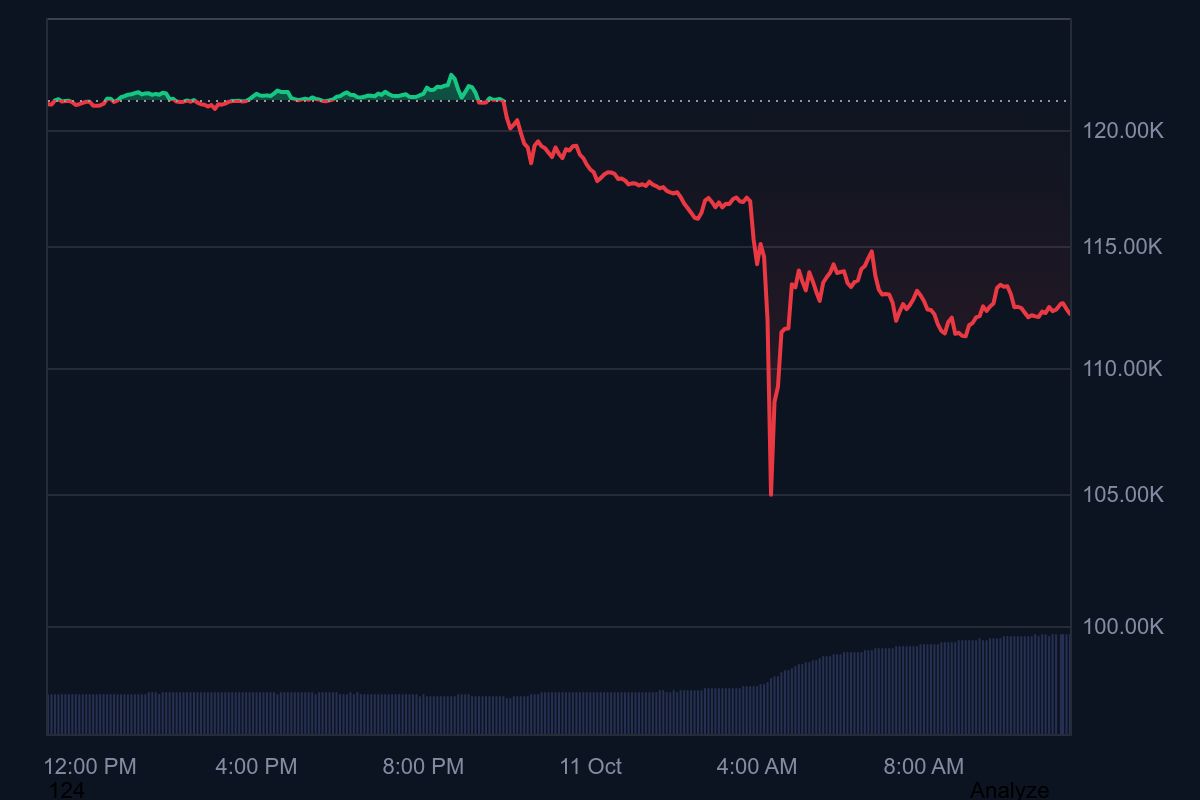 Harga bitcoin sempat anjlok ke US$105 ribu.