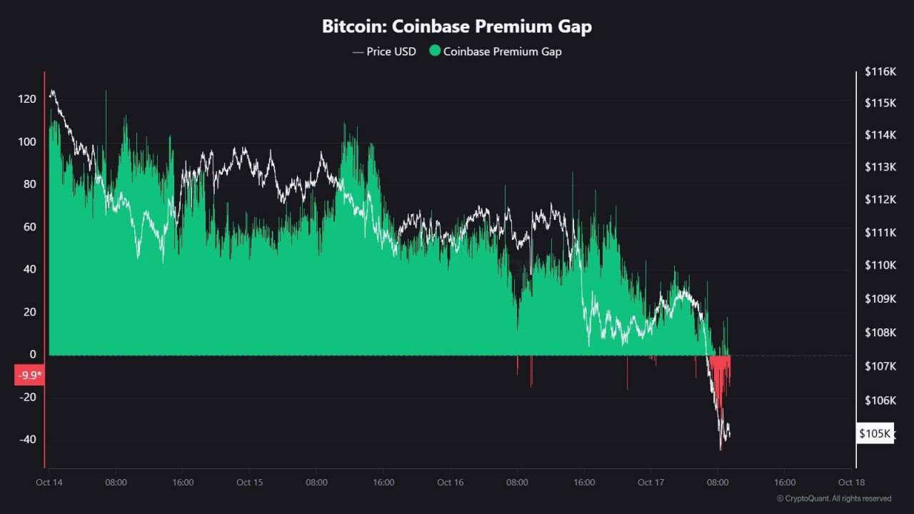 Bitcoin Coinbase Premium Gap - First1Bitcoin