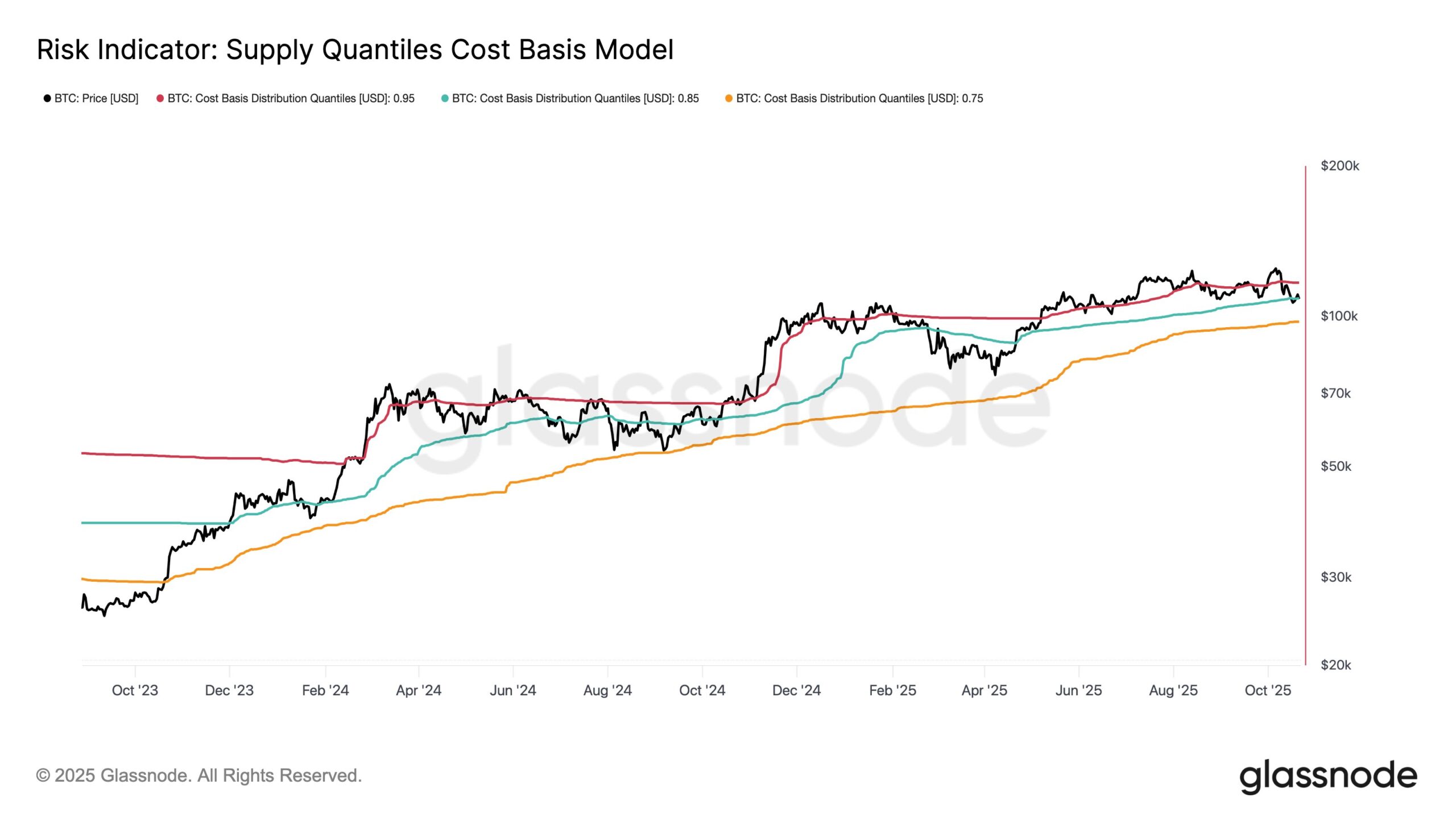 Bitcoin Cost-Basis - Glassnode