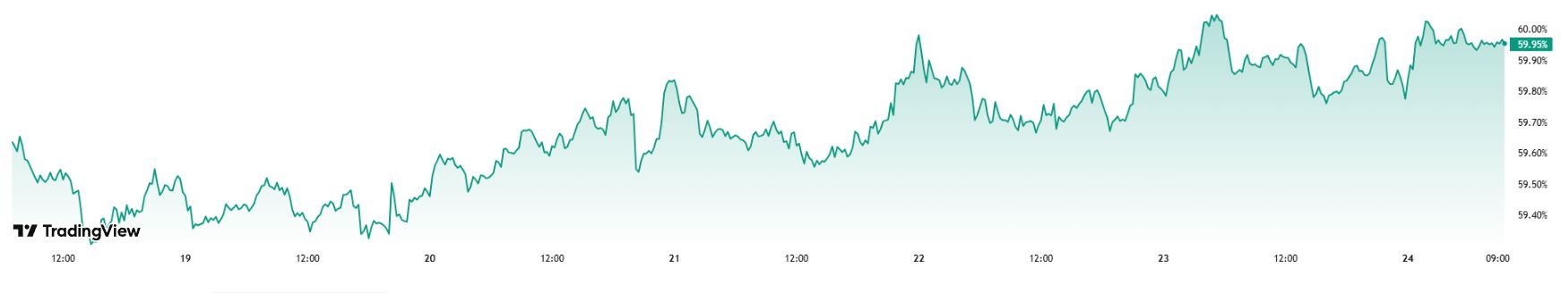 Bitcoin Dominance - TradingView