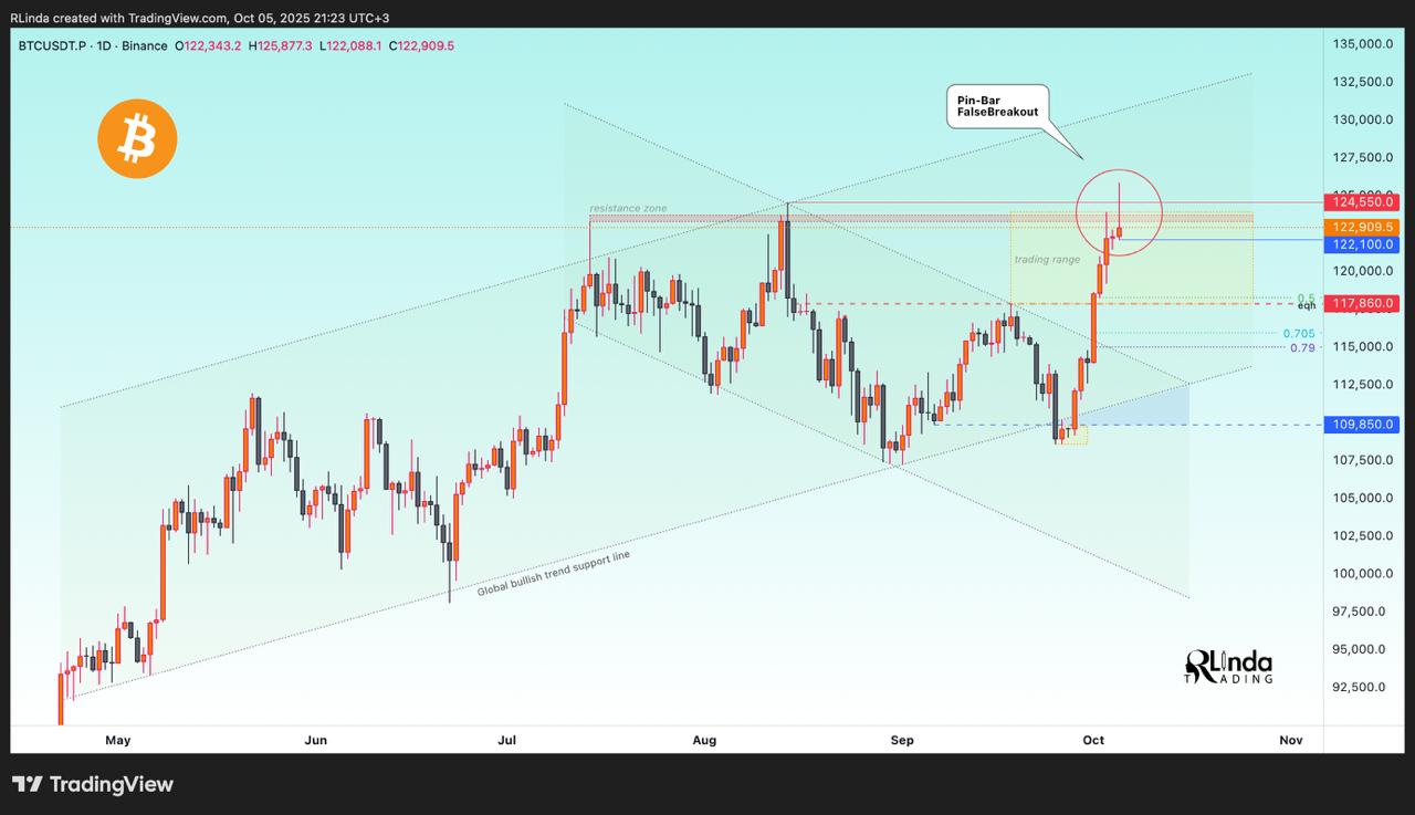Bitcoin False Breakout - RLinda