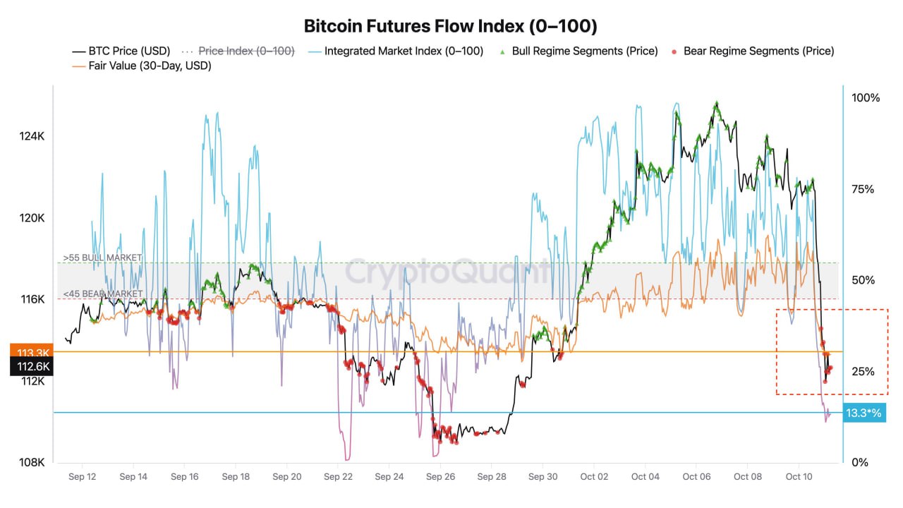 Bitcoin Futures Flow Index - Crypto C