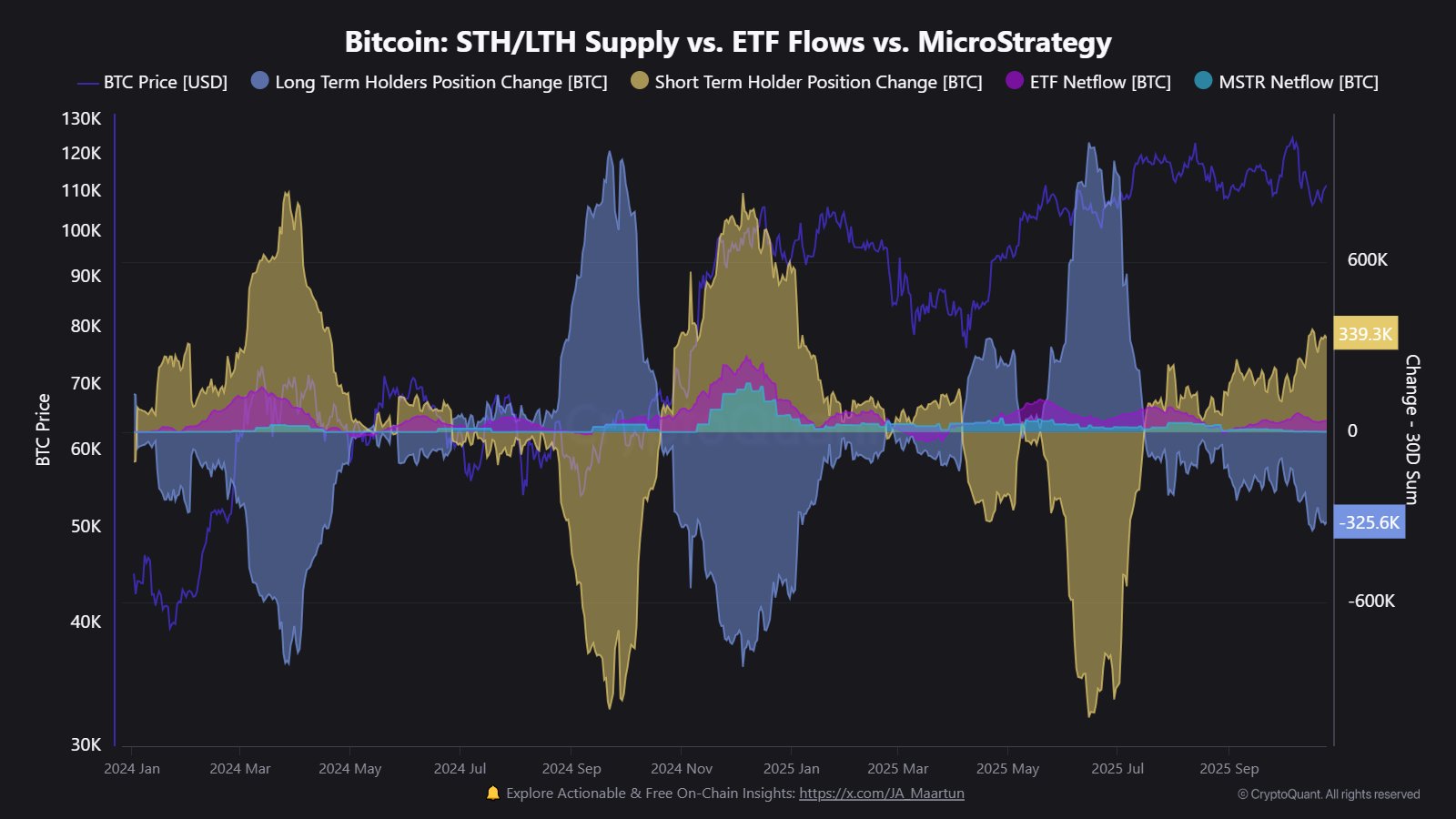 Bitcoin STH and LTH Supply - Maartun