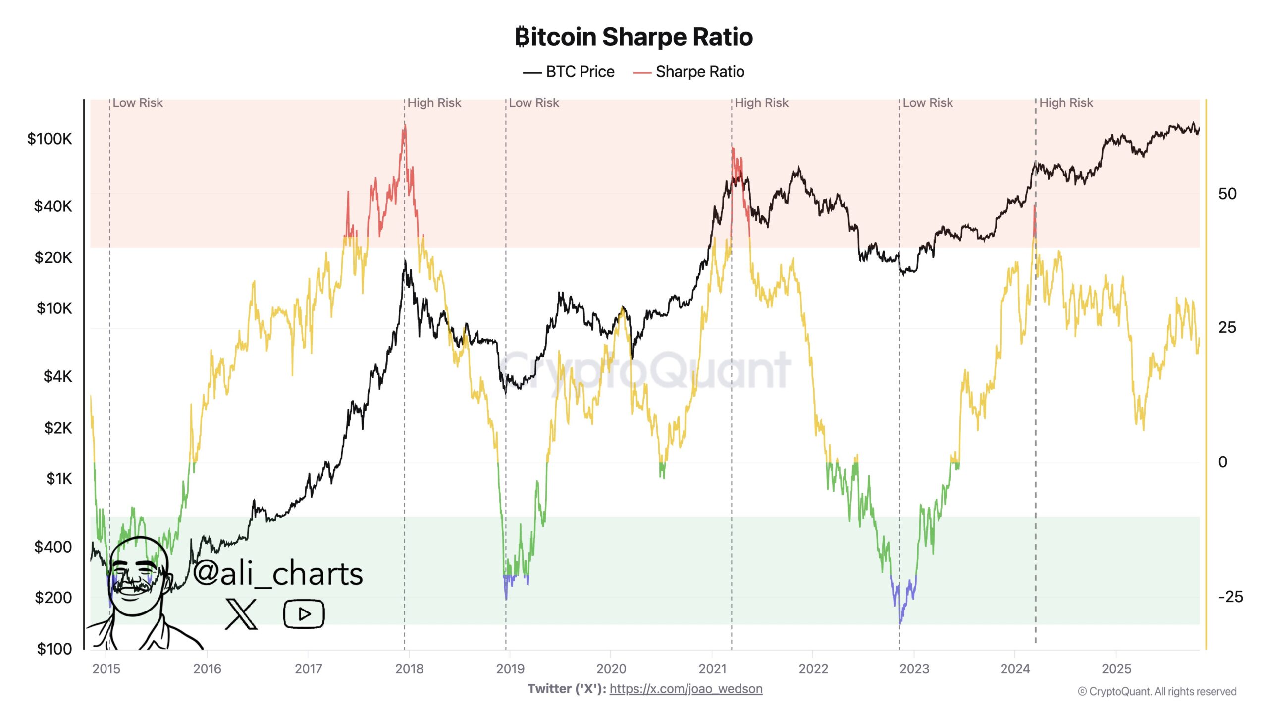 Bitcoin Sharpe Ratio
