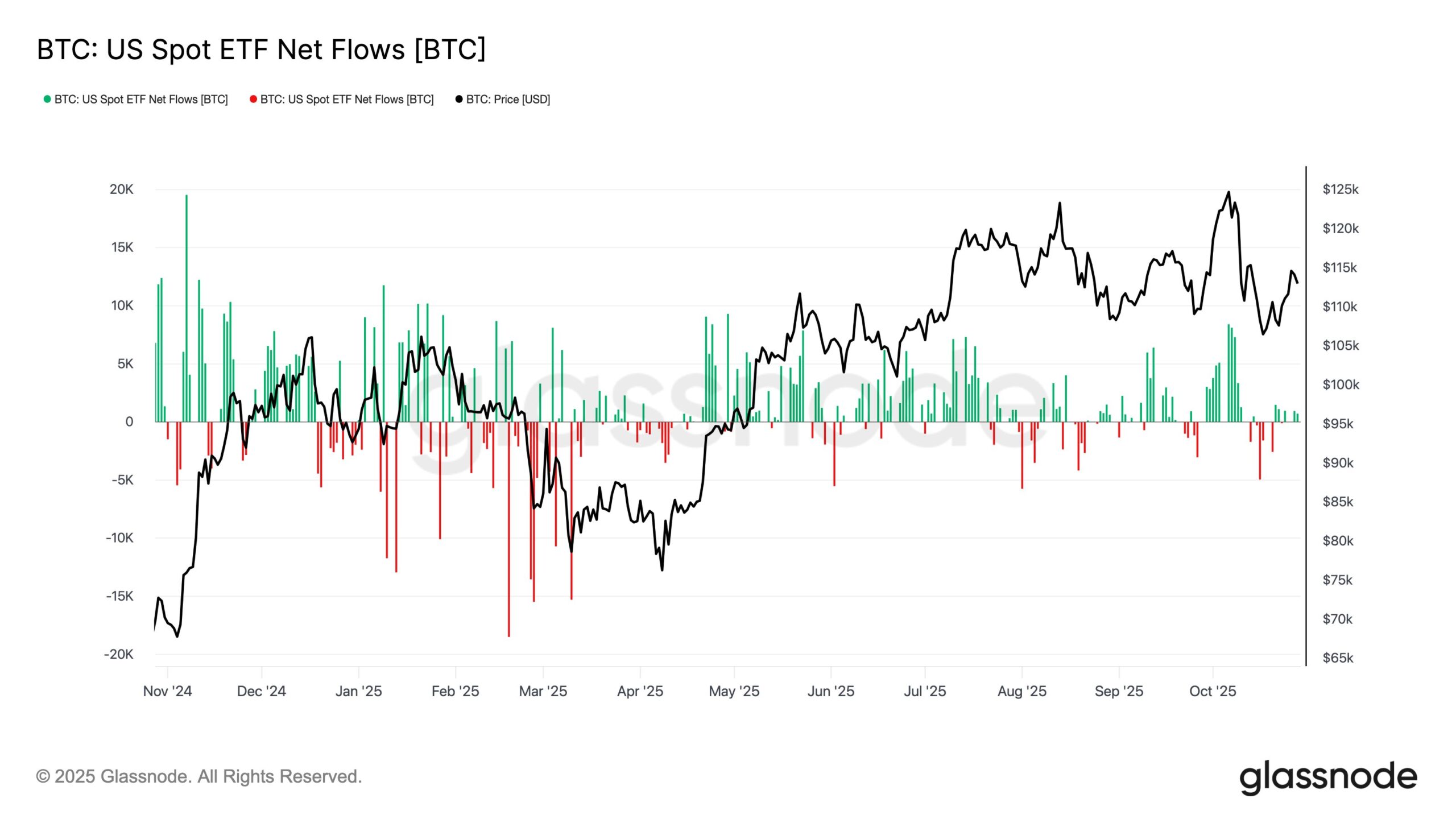Bitcoin Spot ETF Netflows - Glassnode