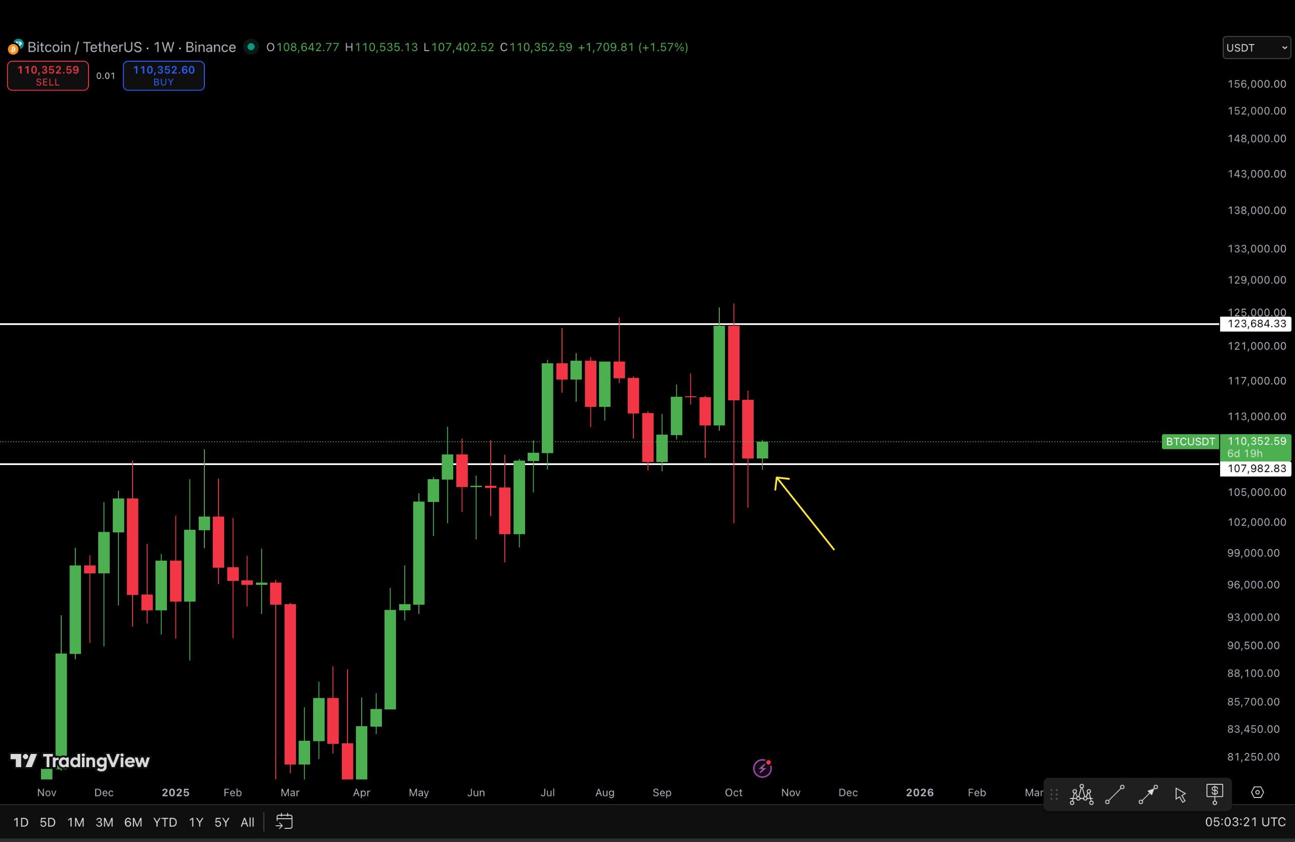 Bitcoin Weekly Candle - Ash Crypto