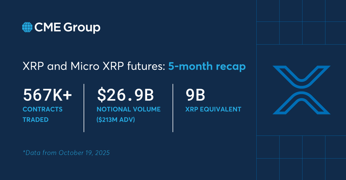Capaian XRP dan Micro XRP Futures - CME Group