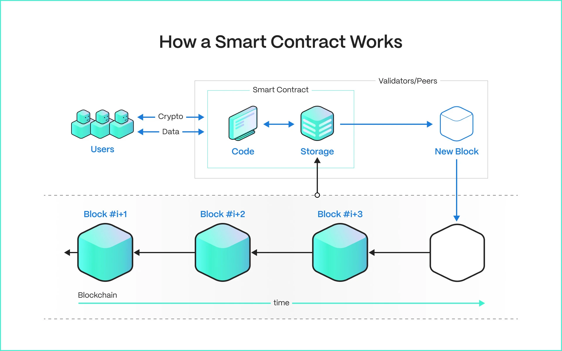 Cara Kerja Smart Contract